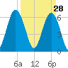 Haig Point tide chart for Saturday, March 28, 2026