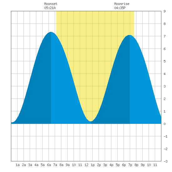 Haig Point tide chart for Sunday, March 29, 2026