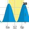 Haig Point tide chart for Monday, March 30, 2026