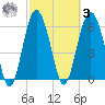 Haig Point tide chart for Tuesday, March 3, 2026