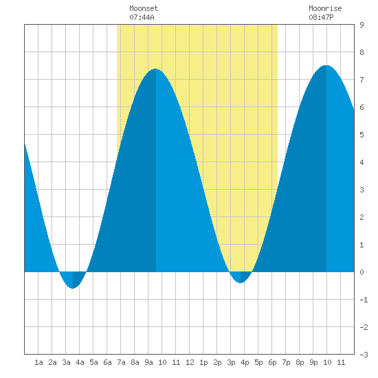 Haig Point tide chart for Thursday, March 5, 2026