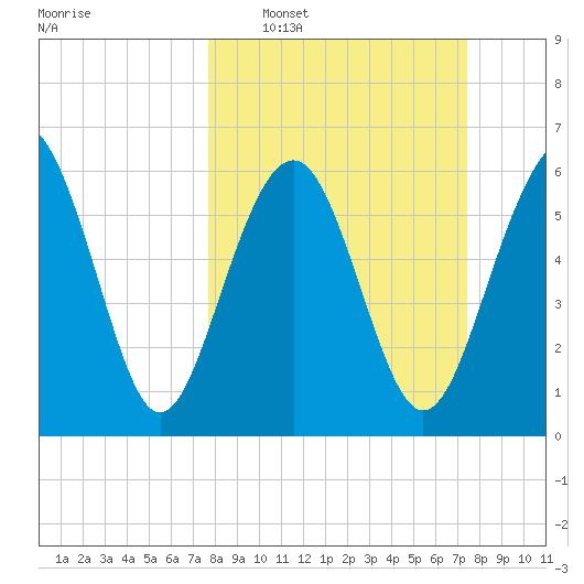 Haig Point tide chart for Sunday, March 8, 2026