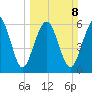 Haig Point tide chart for Sunday, March 8, 2026