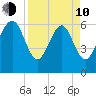 Haig Point tide chart for Friday, April 10, 2026