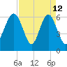 Haig Point tide chart for Sunday, April 12, 2026