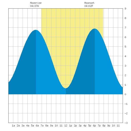 Haig Point tide chart for Monday, April 13, 2026