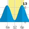 Haig Point tide chart for Monday, April 13, 2026