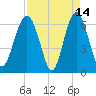 Haig Point tide chart for Tuesday, April 14, 2026