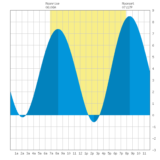 Haig Point tide chart for Thursday, April 16, 2026