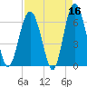 Haig Point tide chart for Thursday, April 16, 2026