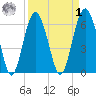 Haig Point tide chart for Wednesday, April 1, 2026