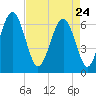 Haig Point tide chart for Friday, April 24, 2026