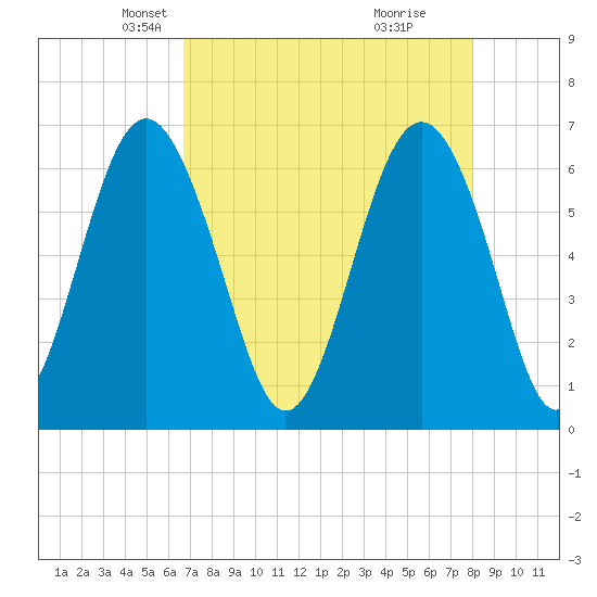 Haig Point tide chart for Sunday, April 26, 2026