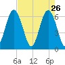 Haig Point tide chart for Sunday, April 26, 2026