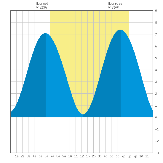 Haig Point tide chart for Monday, April 27, 2026