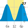 Haig Point tide chart for Monday, April 27, 2026