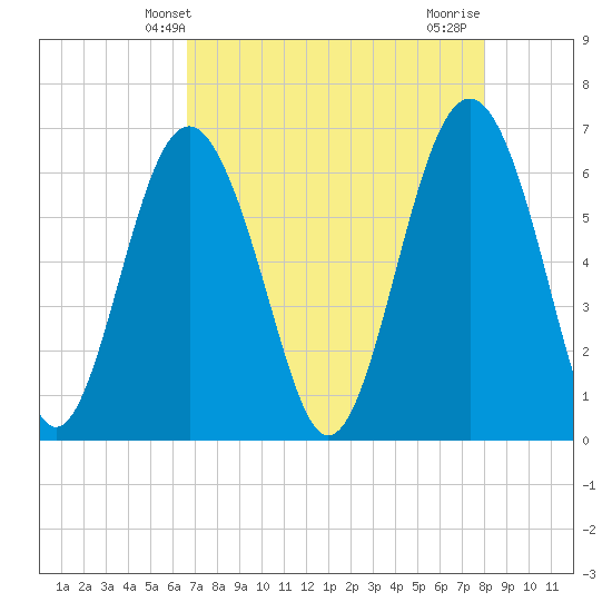 Haig Point tide chart for Tuesday, April 28, 2026