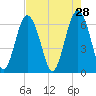 Haig Point tide chart for Tuesday, April 28, 2026
