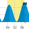 Haig Point tide chart for Wednesday, April 29, 2026