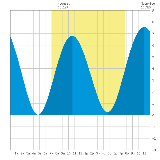 Haig Point tide chart for Saturday, April 4, 2026