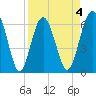 Haig Point tide chart for Saturday, April 4, 2026