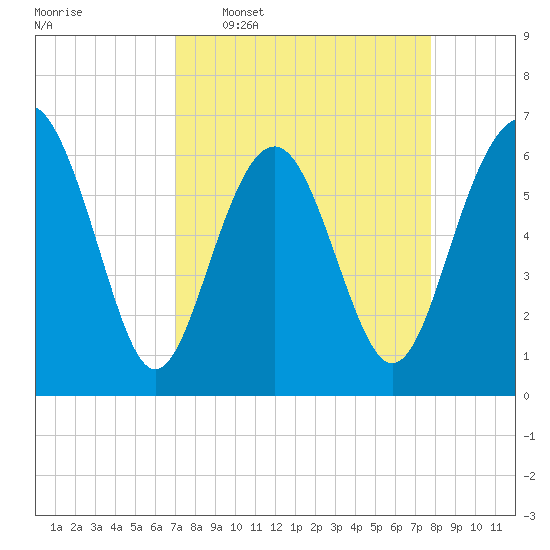 Haig Point tide chart for Monday, April 6, 2026