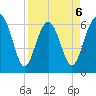 Haig Point tide chart for Monday, April 6, 2026
