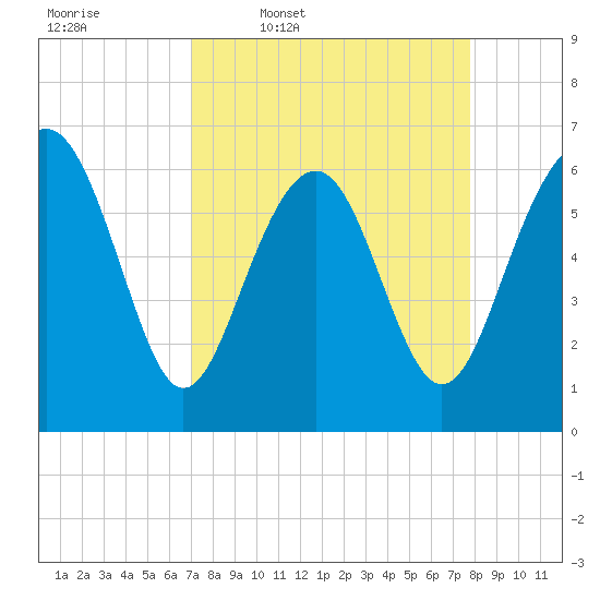 Haig Point tide chart for Tuesday, April 7, 2026