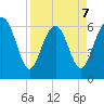 Haig Point tide chart for Tuesday, April 7, 2026