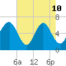 Haig Point tide chart for Sunday, May 10, 2026