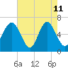 Haig Point tide chart for Monday, May 11, 2026