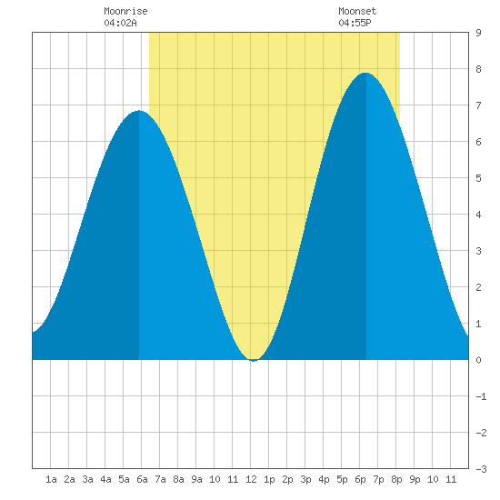 Haig Point tide chart for Wednesday, May 13, 2026