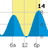Haig Point tide chart for Thursday, May 14, 2026