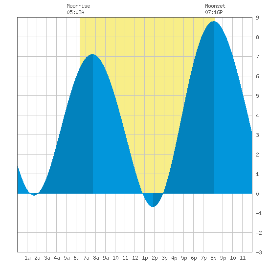 Haig Point tide chart for Friday, May 15, 2026