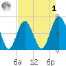Haig Point tide chart for Friday, May 1, 2026