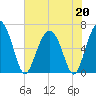 Haig Point tide chart for Wednesday, May 20, 2026