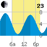 Haig Point tide chart for Saturday, May 23, 2026