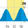 Haig Point tide chart for Tuesday, May 26, 2026