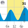 Haig Point tide chart for Sunday, May 31, 2026