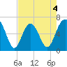 Haig Point tide chart for Monday, May 4, 2026