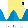 Haig Point tide chart for Tuesday, May 5, 2026