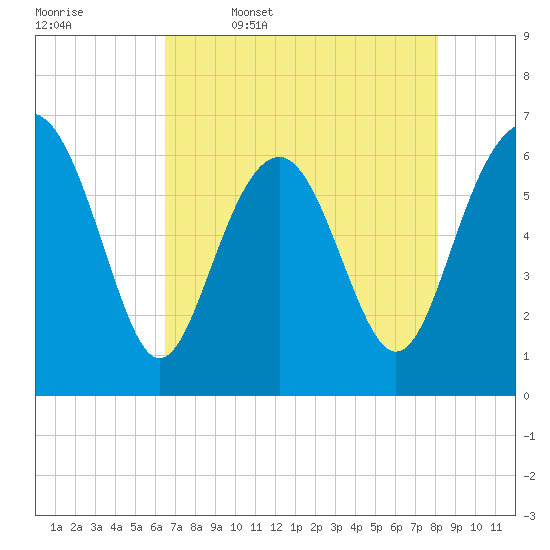 Haig Point tide chart for Wednesday, May 6, 2026