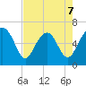Haig Point tide chart for Thursday, May 7, 2026