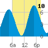 Haig Point tide chart for Wednesday, June 10, 2026