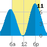 Haig Point tide chart for Thursday, June 11, 2026