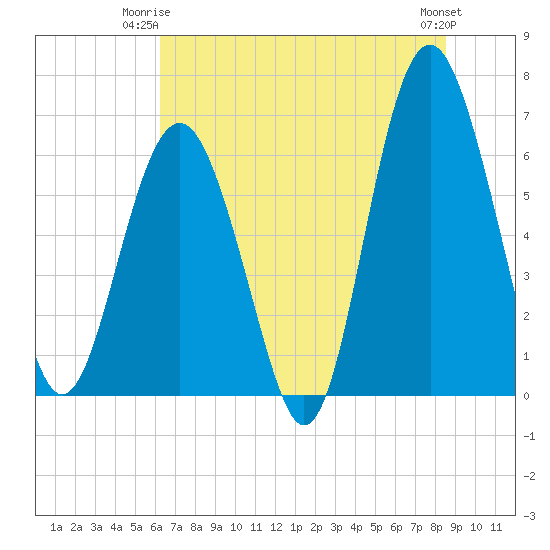 Haig Point tide chart for Saturday, June 13, 2026
