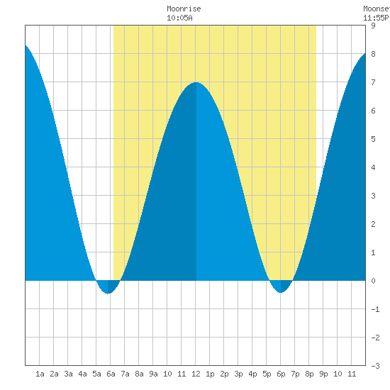 Haig Point tide chart for Thursday, June 18, 2026