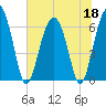 Haig Point tide chart for Thursday, June 18, 2026