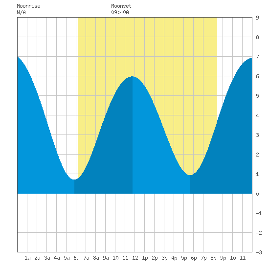 Haig Point tide chart for Thursday, June 4, 2026