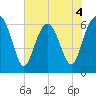 Haig Point tide chart for Thursday, June 4, 2026
